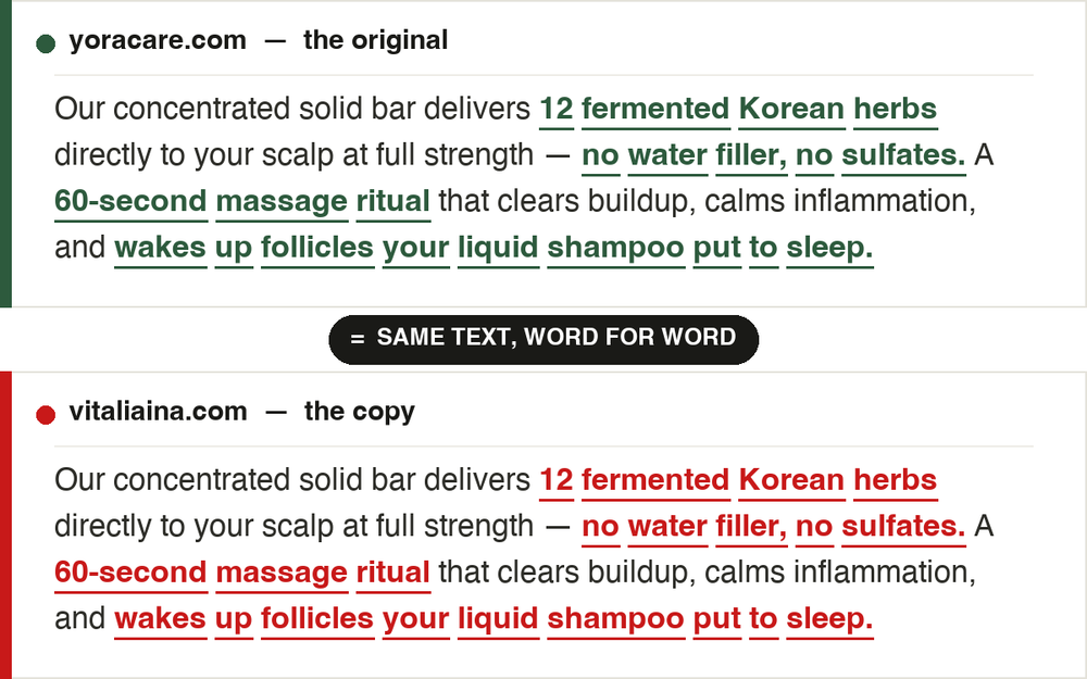 Left, our product page. Right, theirs. The same sentence we wrote — “12 fermented Korean herbs… wakes up follicles your liquid shampoo put to sleep” — copied word for word.
